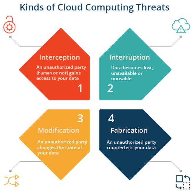 How to Detect and Mitigate Cloud Computing Risks