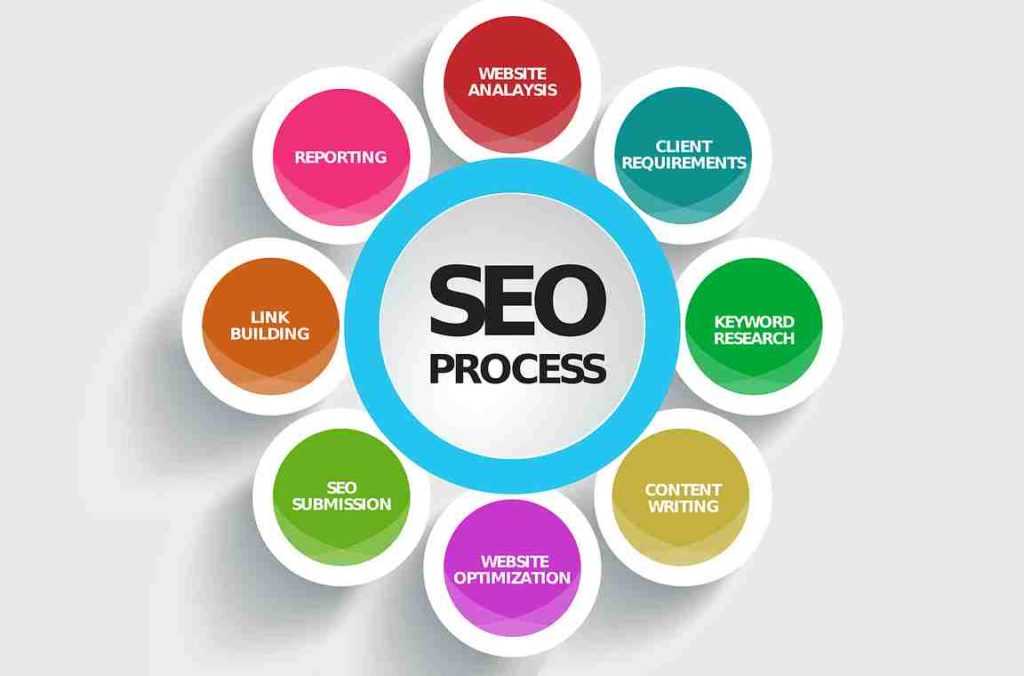 SEO Services in Pakistan