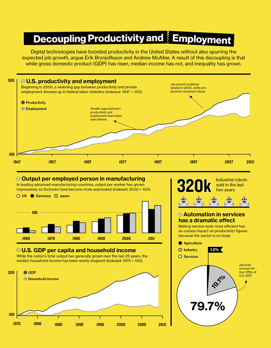 How technology is changing the job market