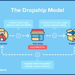 A Business Worthwhile: 11 Outstanding Dropshipping Tips That Will Change Your Game 11 Dropshipping Tips You Need to Know