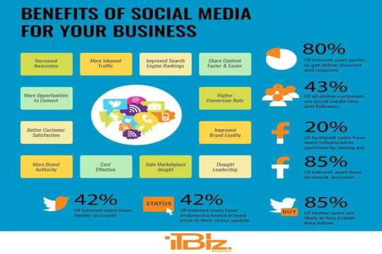 HERE ARE THE BENEFITS OF PROMOTING YOUR BUSINESS ON SOCIAL MEDIA