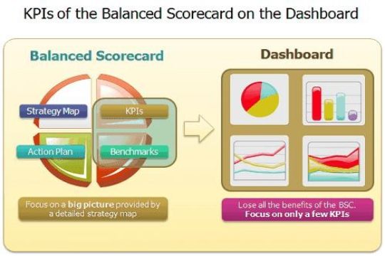 dashboards and scorecards