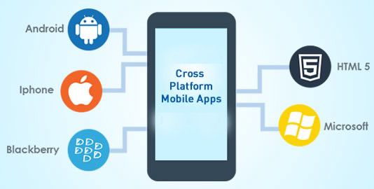 The demand for Cross-Platform App Development is Growing Exponentially The demand for Cross-Platform App development is Growing Exponentially