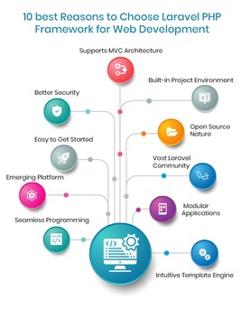 Why Prefer PHP Laravel Framework For Modern Web Development