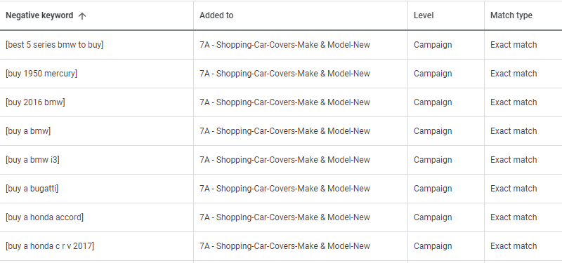Negative Keyword Strategy in Google Shopping