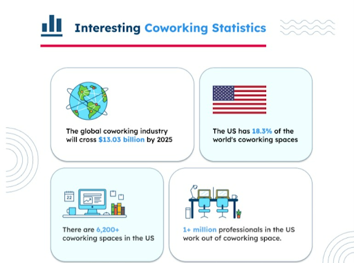 Global Coworking Market Space