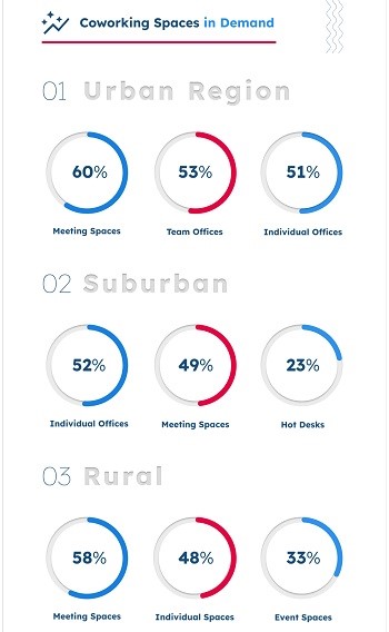 Key Types of Coworking Layouts in Demand