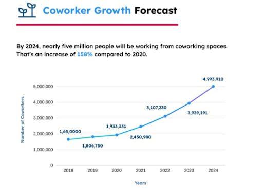 Why Is Coworking Here to Stay